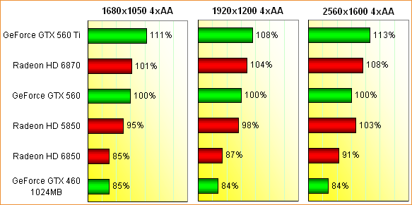 Performance-Einordnung GeForce GTX 560, Teil 6