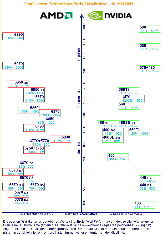 Grafikkarten Performance/Preis-Verhältnisse - 18. Mai 2011
