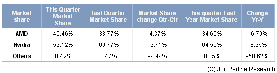 Marktanteile extra Grafikchips Q1/2011