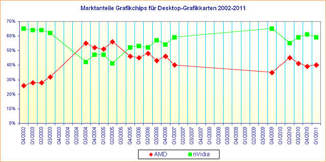 Marktanteile Grafikchips für Desktop-Grafikkarten 2002-2011