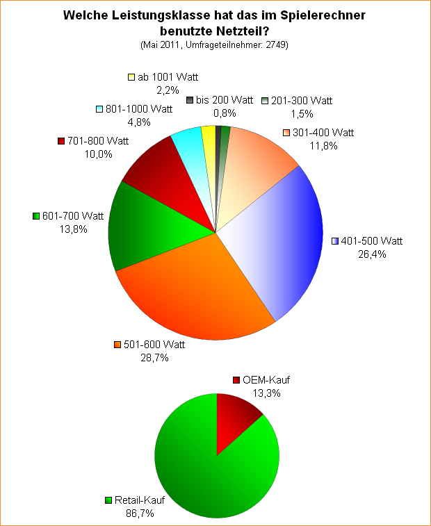Umfrage: Welche Leistungsklasse hat das im Spielerechner benutzte Netzteil?