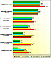 Rohleistungsvergleich Radeon HD 5450 DDR3, 6380G, 6480G, 6520G, 6620G & 5570 DDR3