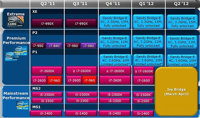 Intel Sandy Bridge & Ivy Bridge Roadmap (Mai 2011)