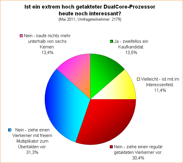  Ist ein extrem hoch getakteter DualCore-Prozessor heute noch interessant?