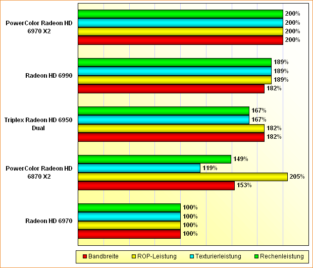 Rohleistungs-Vergleich Radeon HD 6970, 6870 X2, 6950 X2, 6990 & 6970 X2