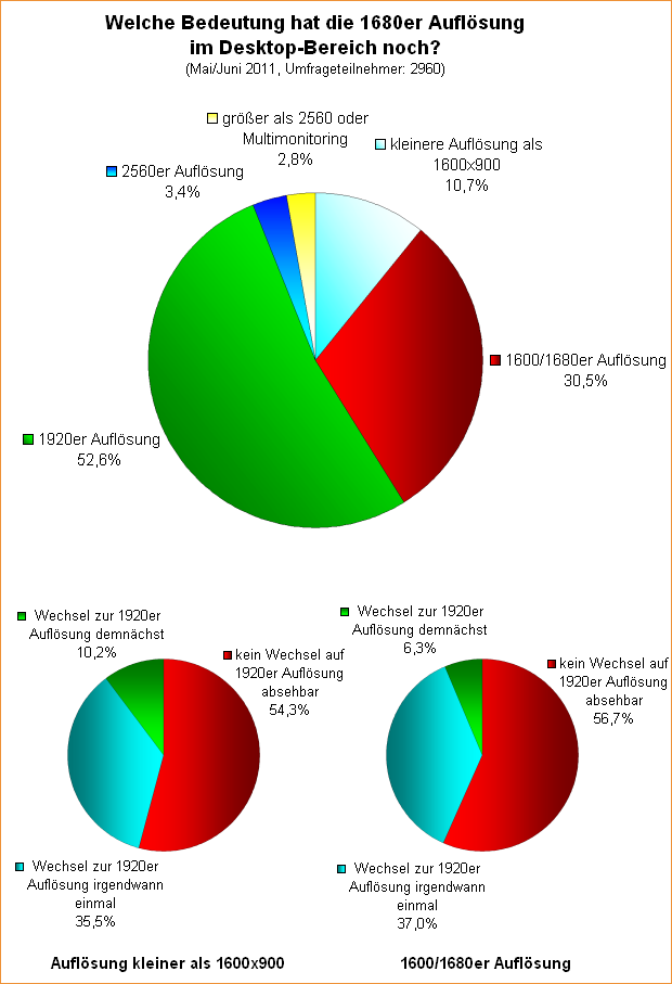  Welche Bedeutung hat die 1680er Auflösung im Desktop-Bereich noch?
