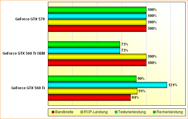 Rohleistungs-Vergleich GeForce GTX 560 Ti, 560 Ti OEM & 570