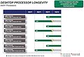 AMD Bulldozer-Roadmap 2011/2012