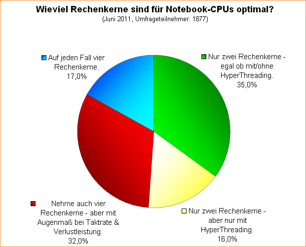 Umfrage: Wieviel Rechenkerne sind für Notebook-CPUs optimal?