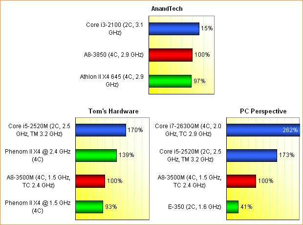 AMD Llano CPU-Performance