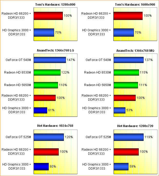 AMD Llano GPU-Performance, Teil 1