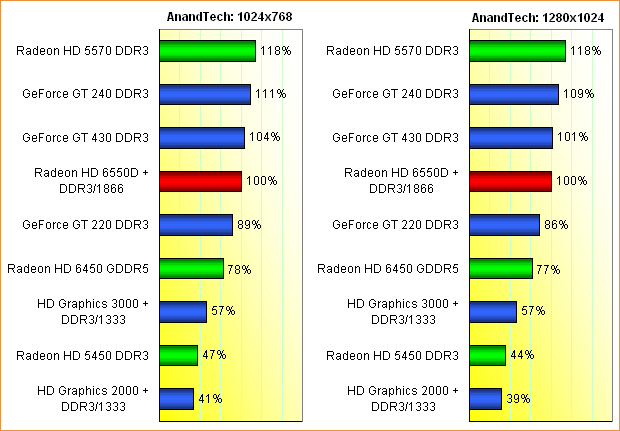 AMD Llano GPU-Performance, Teil 2