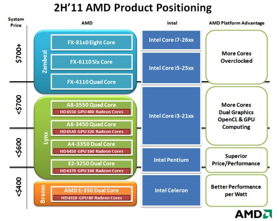 AMD 2H´11 Product Positioning