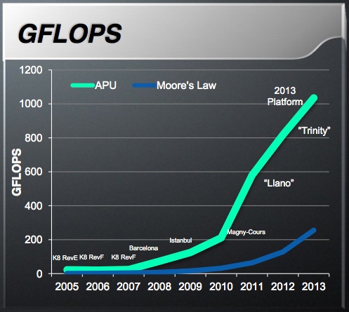 AMD APU-Roadmap 2005-2013