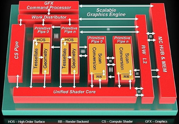 AMD Graphics Core Next Grafikchip-Architektur, Teil 1