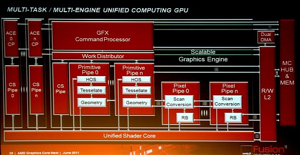 AMD Graphics Core Next Grafikchip-Architektur, Teil 2