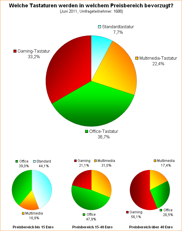  Welche Tastaturen werden in welchem Preisbereich bevorzugt?