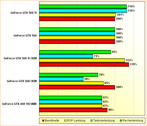 Rohleistungs-Vergleich GeForce GTX 460 1024MB, 560 OEM, 560 Ti OEM, 560 & 560 Ti