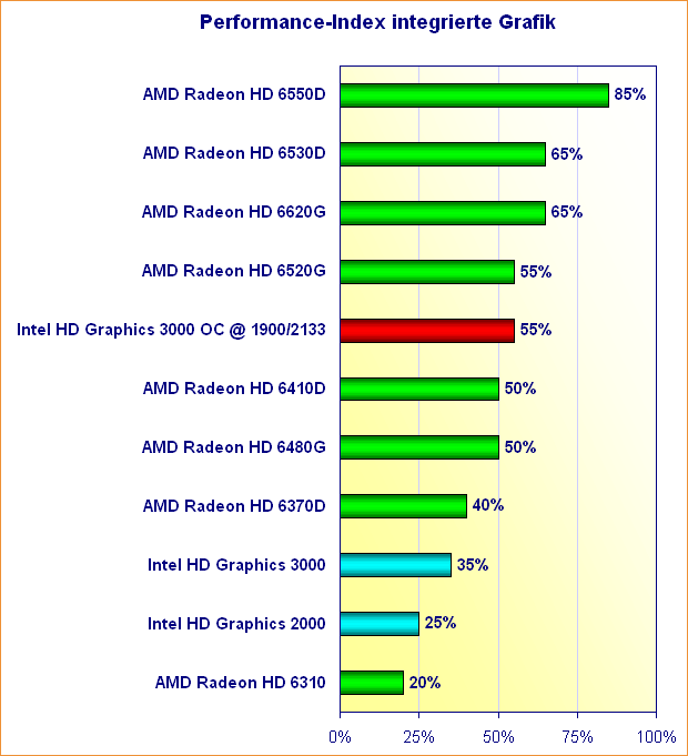 Performance-Index integrierte Grafik