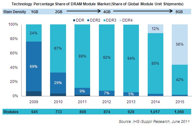 iSuppli Speicher-Roadmap 2009-2015