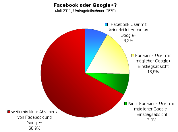 Umfrage-Auswertung: Facebook oder Google+? - Teil 1