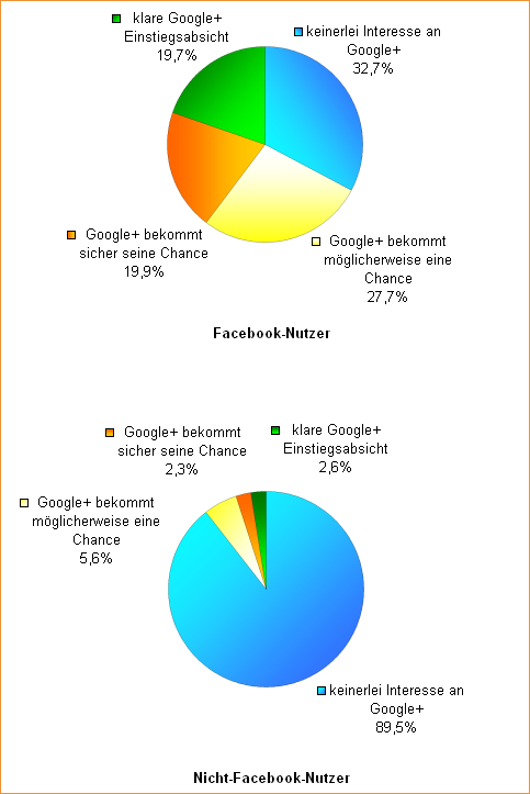 Umfrage-Auswertung: Facebook oder Google+? - Teil 2
