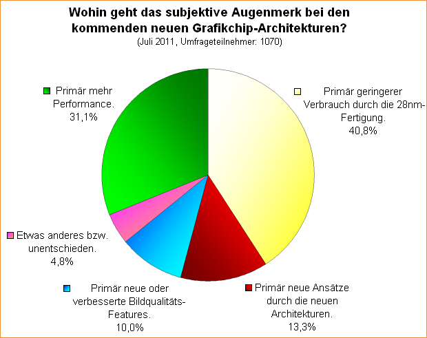Umfrage-Auswertung: Wohin geht das subjektive Augenmerk bei den kommenden neuen Grafikchip-Architekturen?
