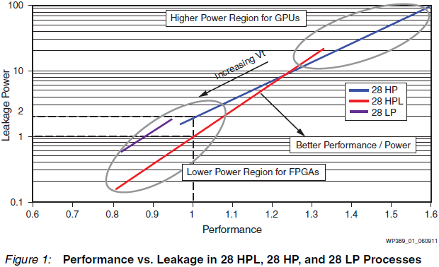 Prozesstechnologien: 28nm LP, HP & HPL