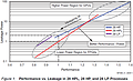 Prozesstechnologien: 28nm LP, HP & HPL