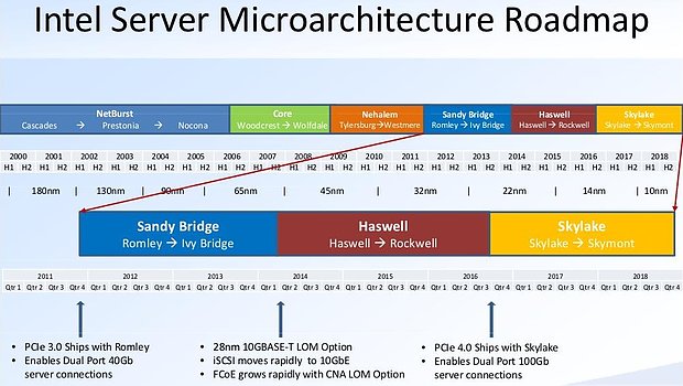 Intel Server Microarchitecture Roadmap 2000-2018