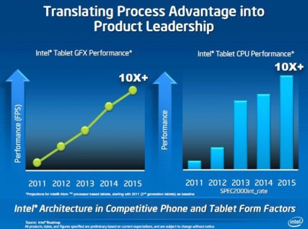 Intel Atom-Prozessoren Performance-Prognose 2011-2015