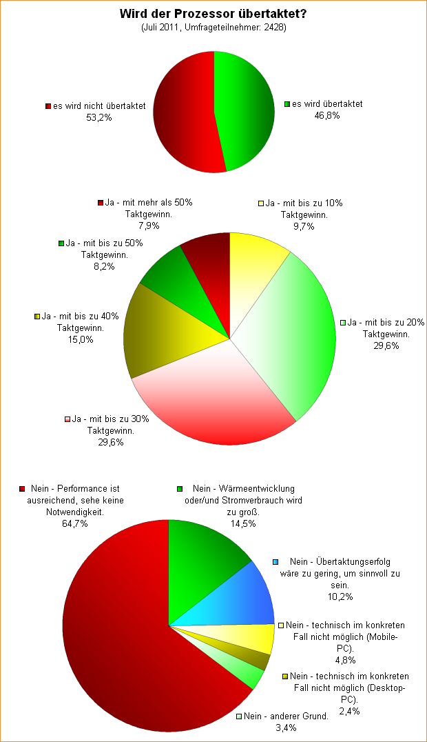 Umfrage-Auswertung: Wird der Prozessor übertaktet?