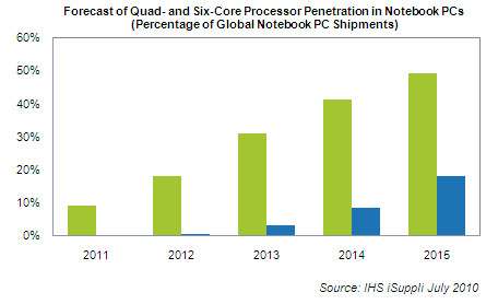 iSuppli Mobile QuadCore Prognose 2011-2015