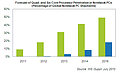iSuppli Mobile QuadCore Prognose 2011-2015