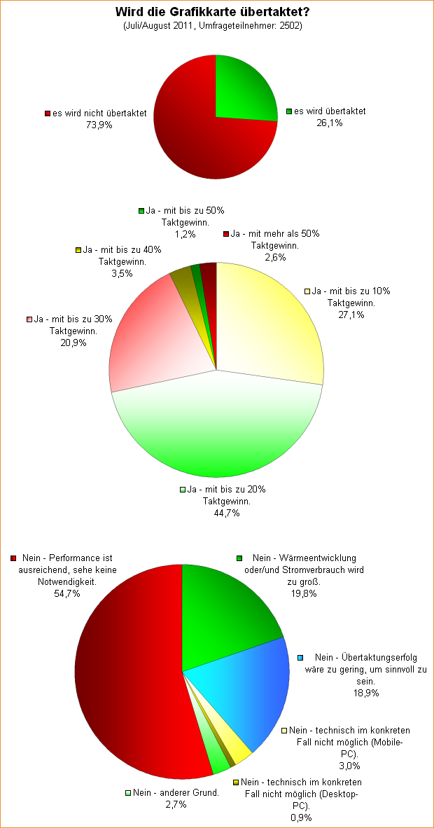 Umfrage-Auswertung: Wird die Grafikkarte übertaktet?