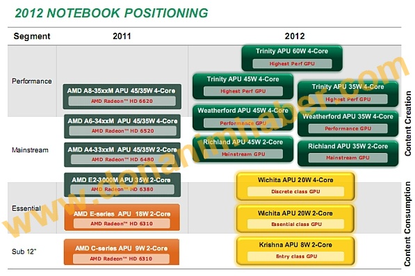 AMD Mobile-Prozessoren Roadmap 2011-2012