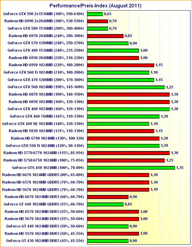 Performance/Preis-Index (August 2011)