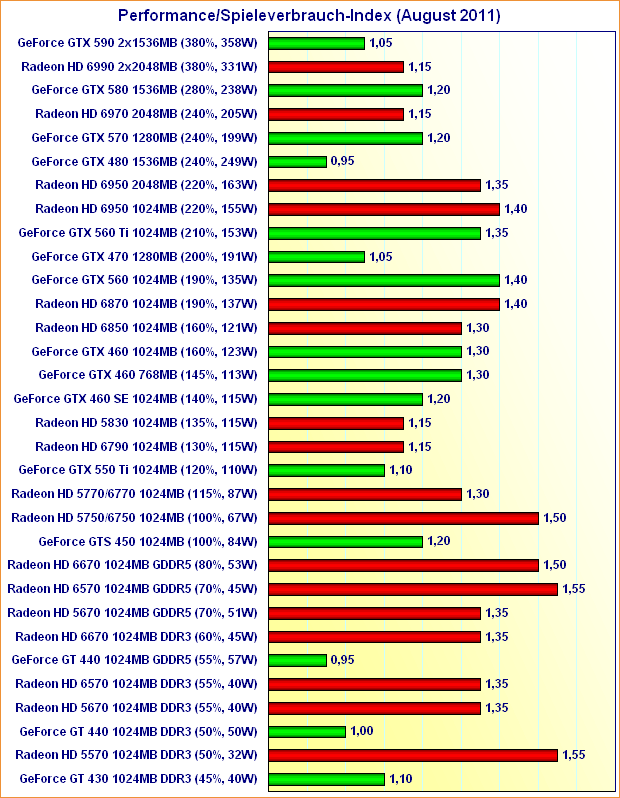 Performance/Spieleverbrauch-Index (August 2011)