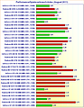 Performance/Spieleverbrauch-Index (August 2011)