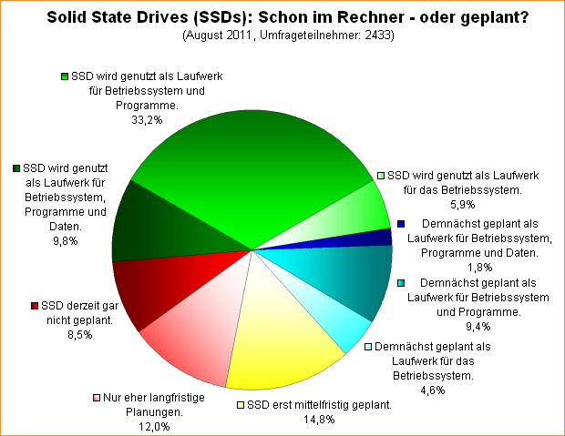 Umfrage-Auswertung: Solid State Drives (SSDs): Schon im Rechner - oder geplant?