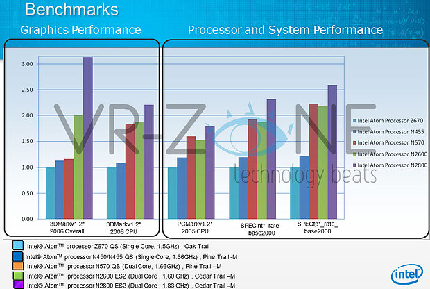 Intel Vorab-Benchmarks zu Atom Cedar Trail