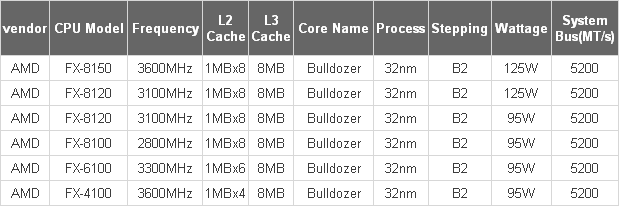 AMD Bulldozer CPU-Supportliste von Gigabyte