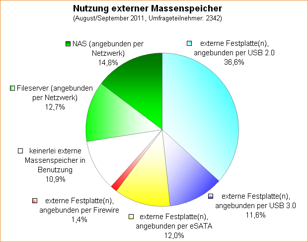 Umfrage-Auswertung: Werden externe Massenspeicher genutzt und wie sind diese angebunden?