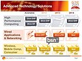 GlobalFoundries Fertigungsverfahren-Roadmap 2011-2014