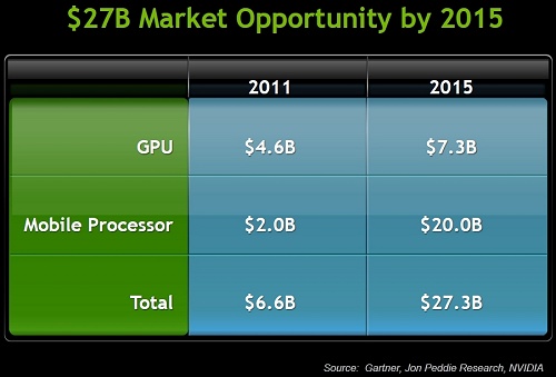 nVidia-Marktprognose GPUs und mobile Prozessoren 2011-2015