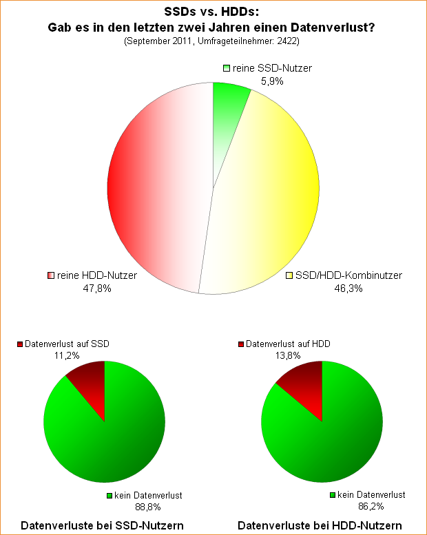 Umfrage-Auswertung: SSDs vs. HDDs: Gab es in den letzten zwei Jahren einen Datenverlust?