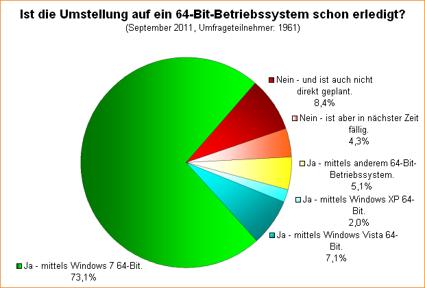  Ist die Umstellung auf ein 64-Bit-Betriebssystem schon erledigt?