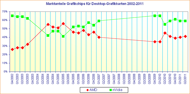 Marktanteile Grafikchips für Desktop-Grafikkarten 2002-2011 (Update September 2011)