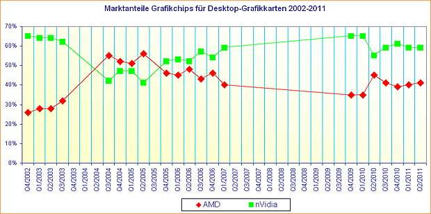 Marktanteile Grafikchips für Desktop-Grafikkarten 2002-2011 (Update September 2011)