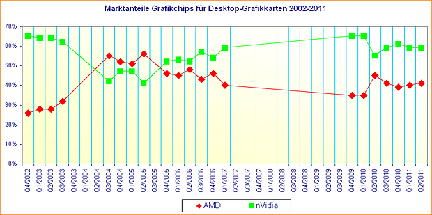 Marktanteile Grafikchips für Desktop-Grafikkarten 2002-2011 (Update September 2011)